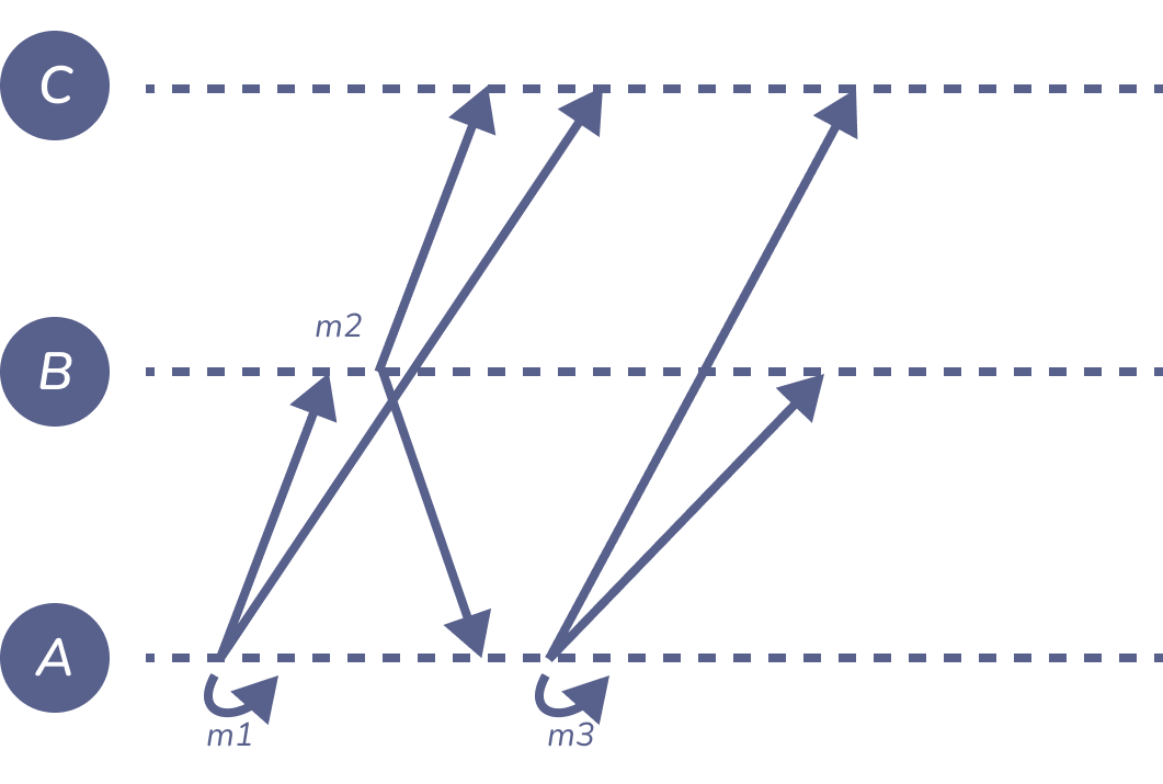 Figure 1: FIFO-broadcast