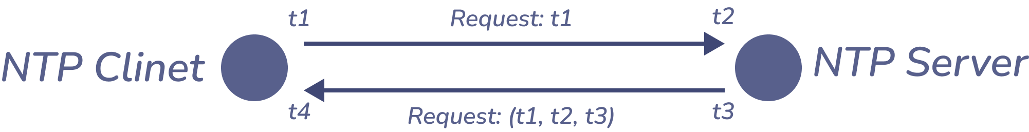 Figure 2: NTP