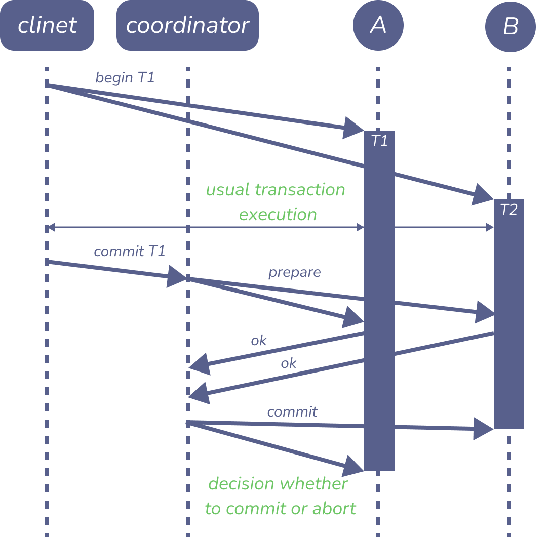 Figure 9: Two-phase commit (2PC)