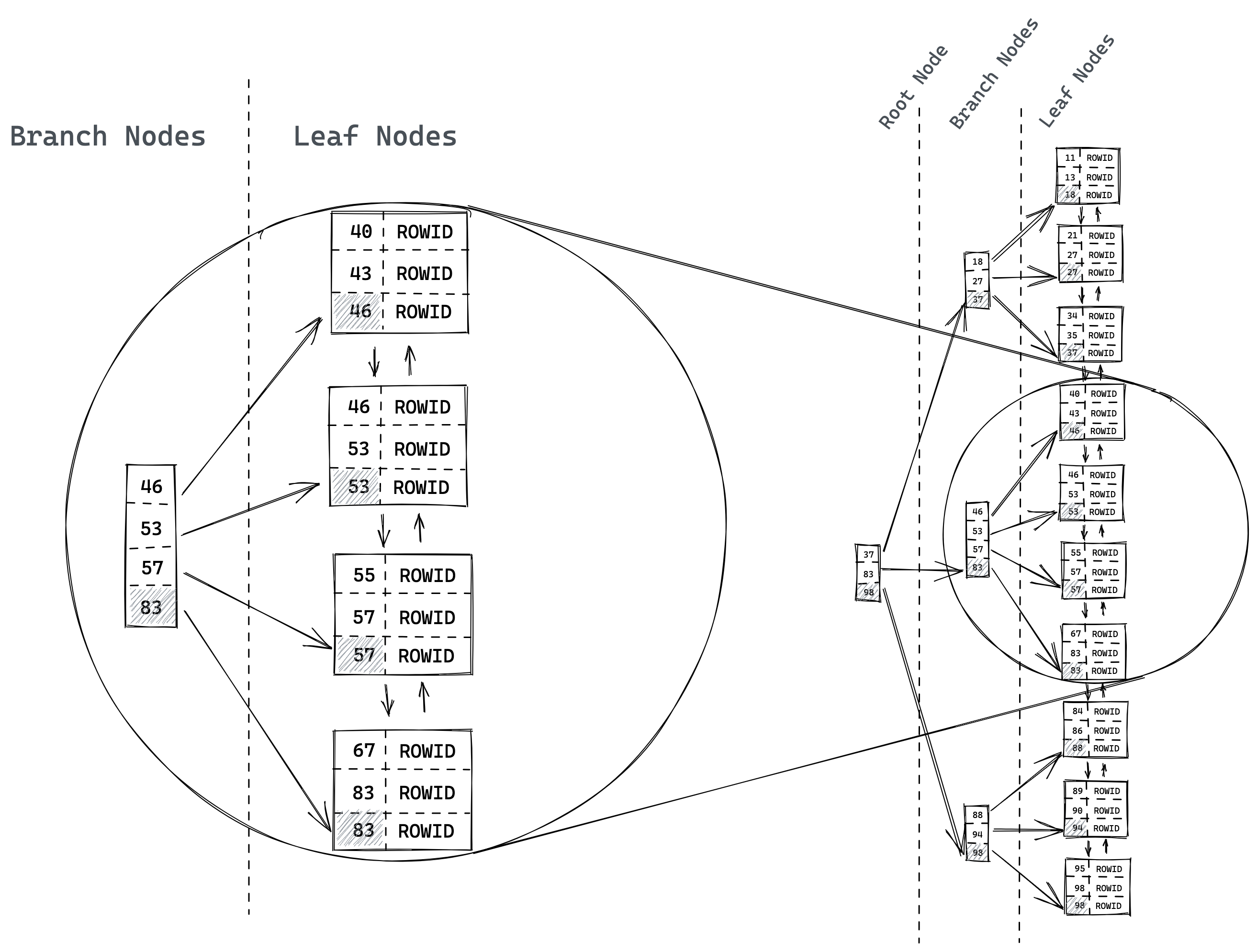 Figure 1: b-tree-structure