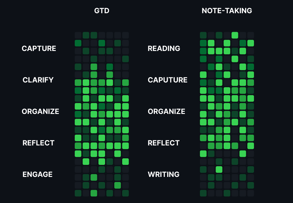 Figure 3: gtd_note_taking_dark