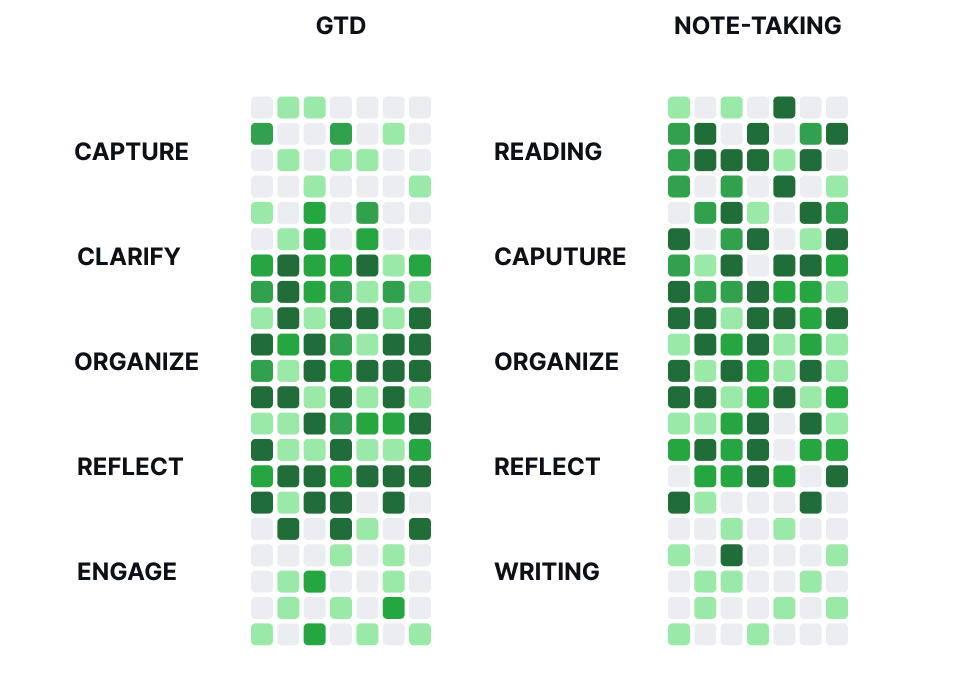 Figure 5: gtd_note_taking_light