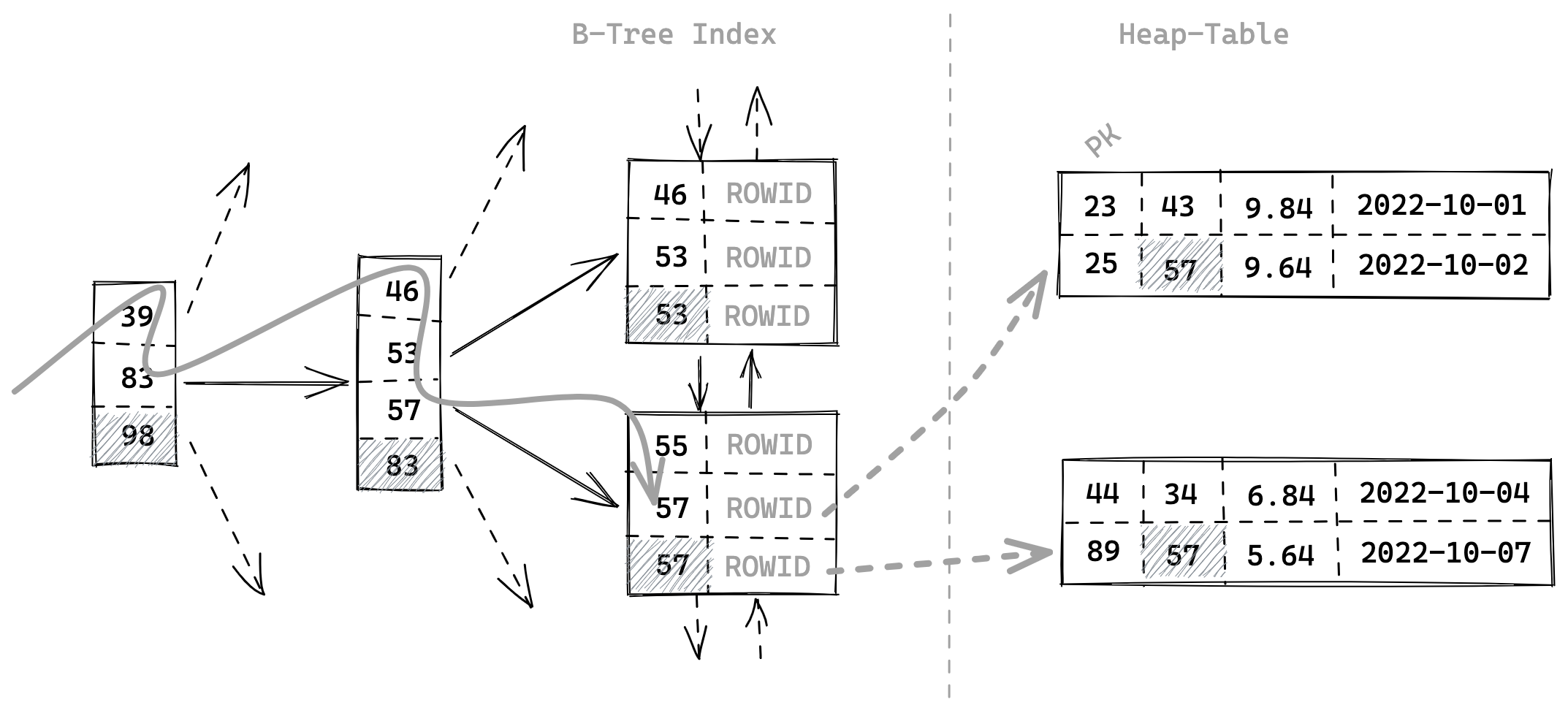 Figure 2: index-based-access-on-a-heap-table