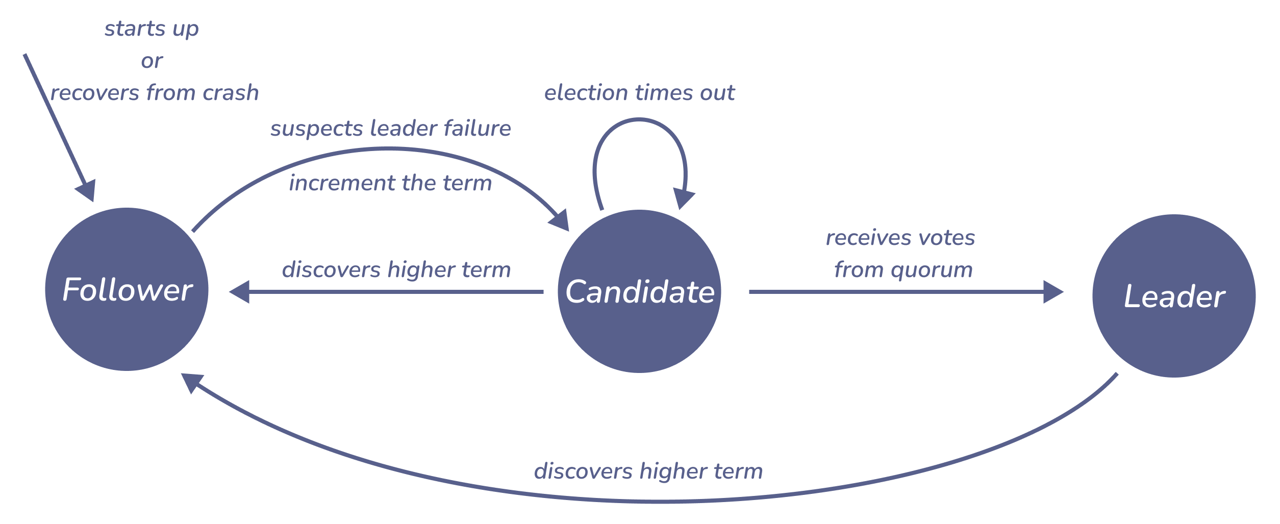 Figure 1: node-state-transitions-in-raft