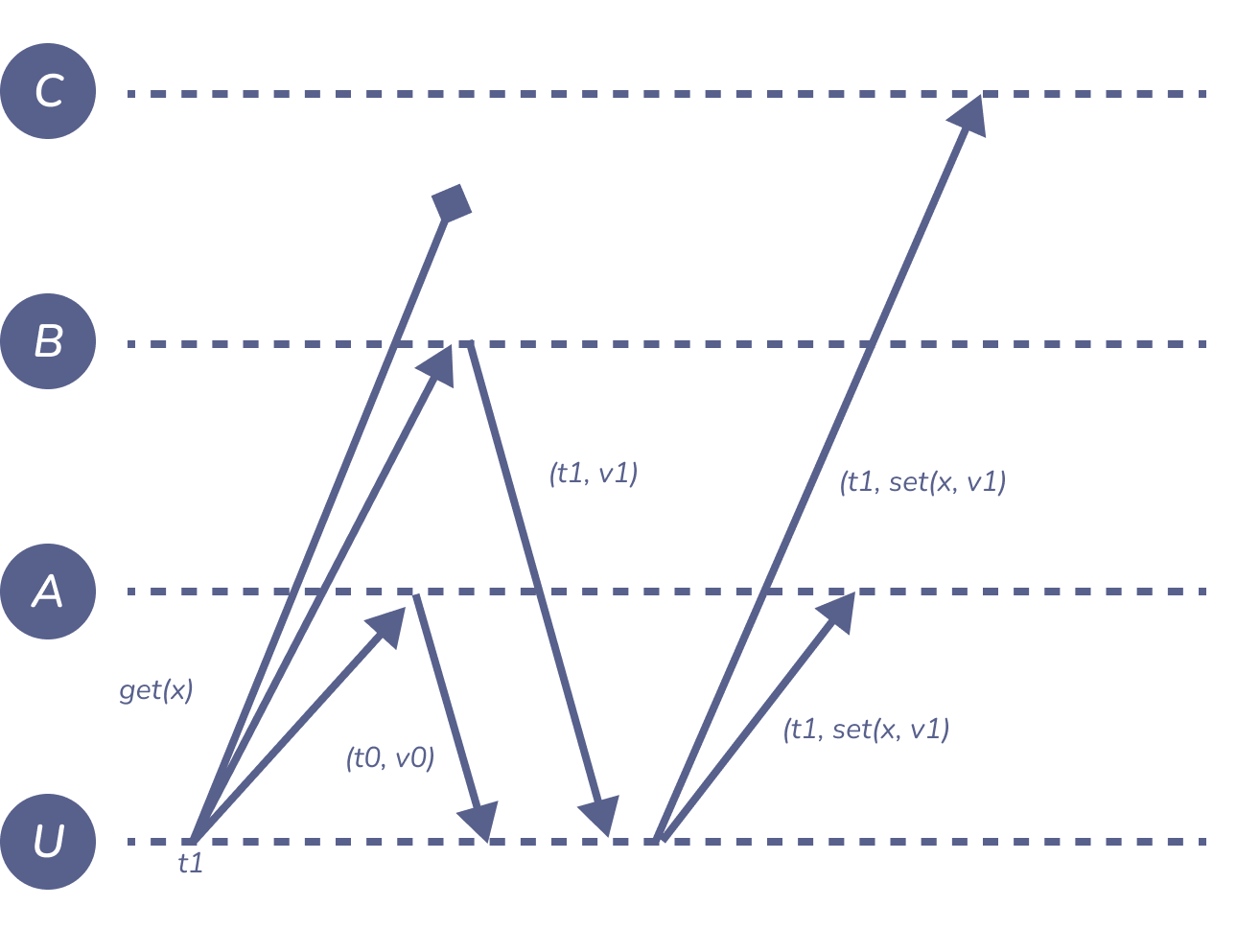 Figure 8: read-repair