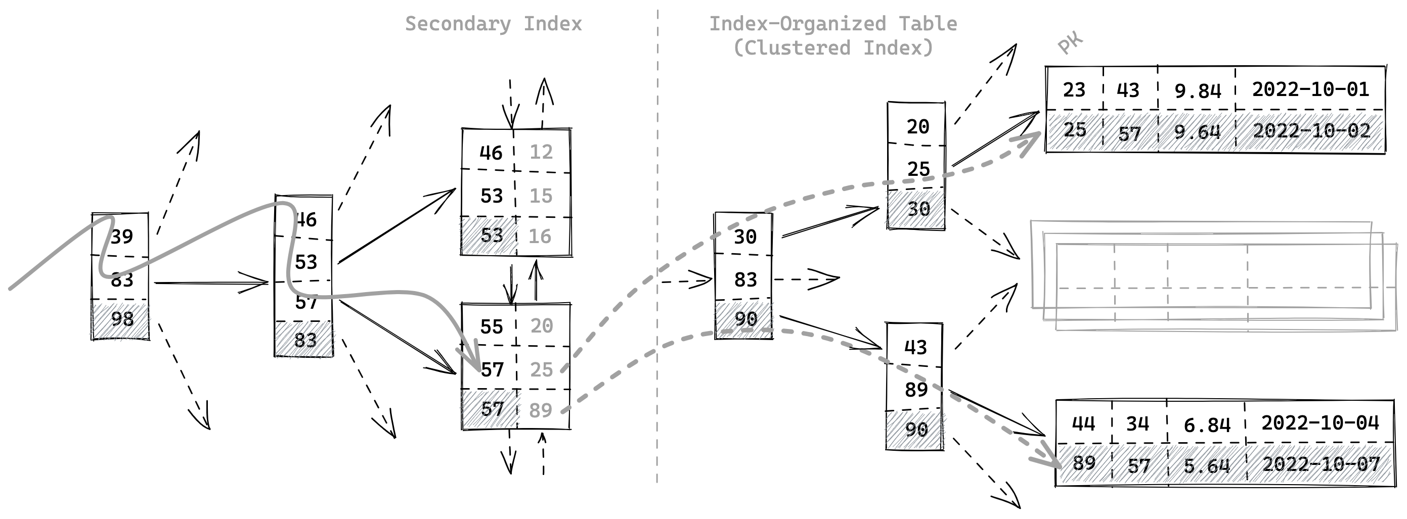 Figure 3: secondary-index-on-an-IOT