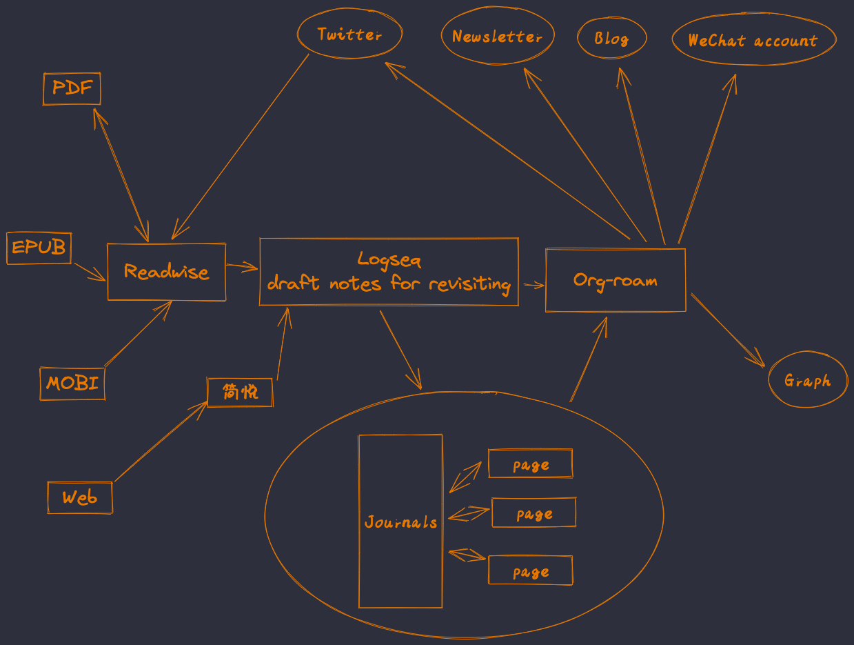 Figure 1: take-notes-draft