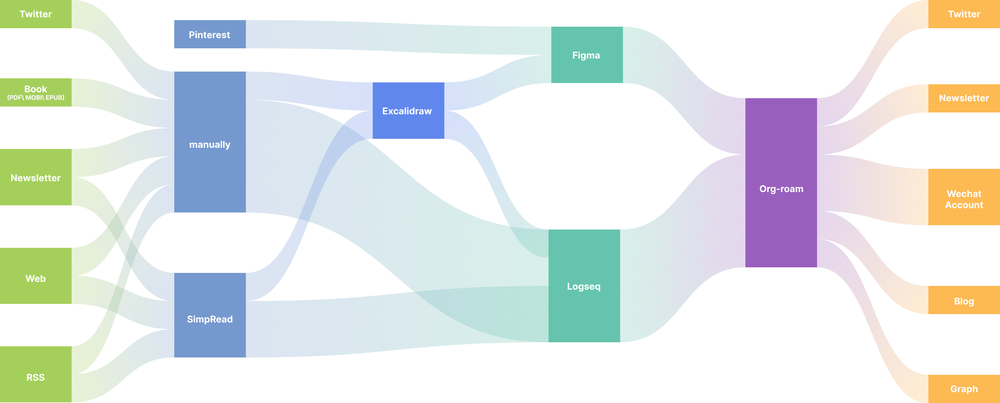 Figure 1: take-notes-sankey